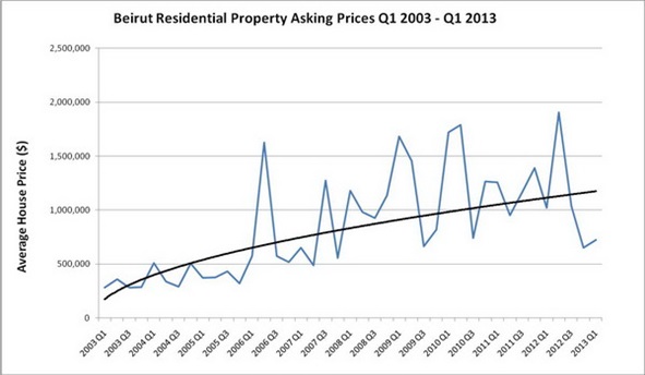 http://www.hayekgroup.com/UserFiles/Beirut%20Q1-Q2(1).jpg