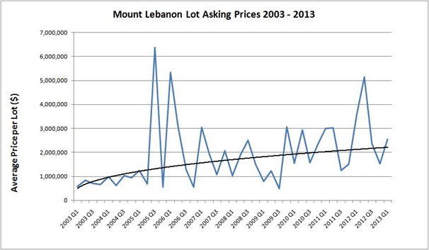 Mount Lebanon Lot Asking Prices 2003 - 2013.JPG
