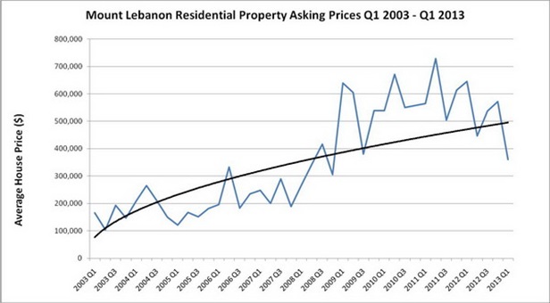 http://www.hayekgroup.com/UserFiles/Mount%20Lebanon%20property%20Q12003%20-Q3%202013(4).jpg