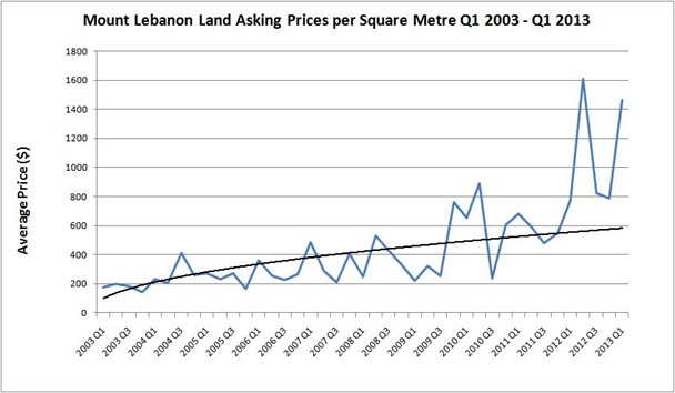 Macintosh HD:Users:joe:Downloads:HPI Index Arabic:Mount Lebanon Land asking prices per square meter (Fig 6).JPG