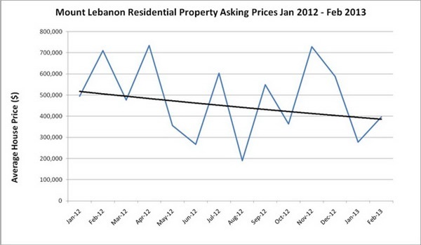 http://www.hayekgroup.com/UserFiles/Mount%20Lebanon%20property%20Jan-Feb(1).jpg